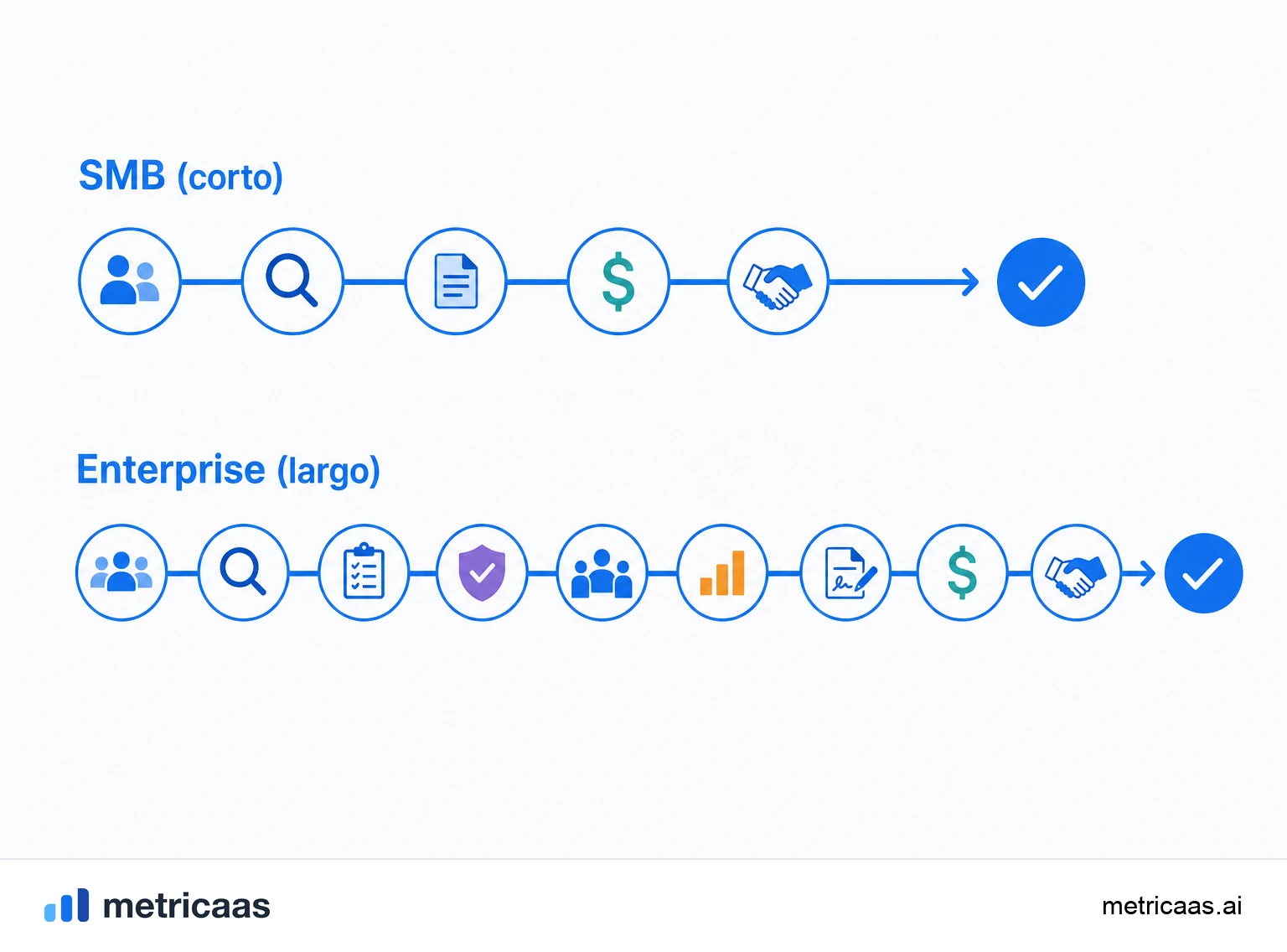 Ilustración que compara un ciclo de ventas corto de SMB y un ciclo largo de enterprise en una balanza contra el ticket.