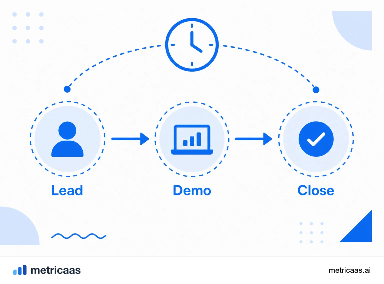 Infographic of sales cycle length: the sum of the days of closed deals divided by the number of deals.