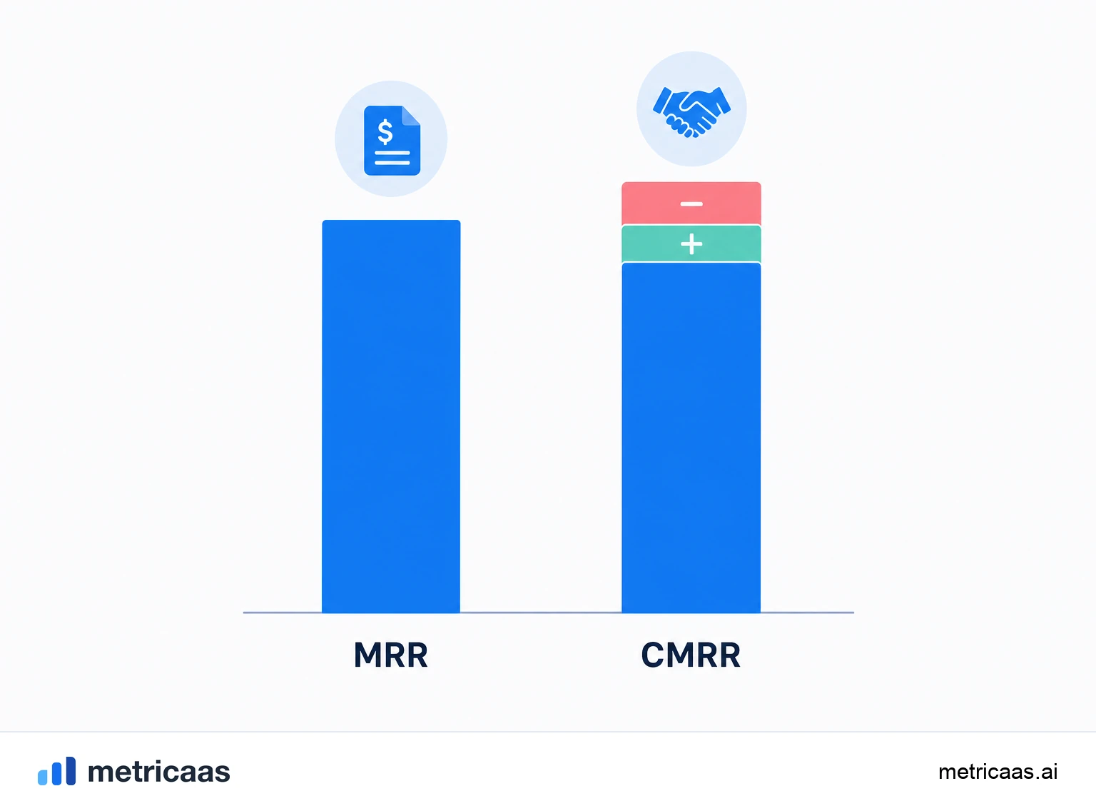 Illustration of what counts in and out of CMRR: signed contracts on one side and announced cancellations on the other.