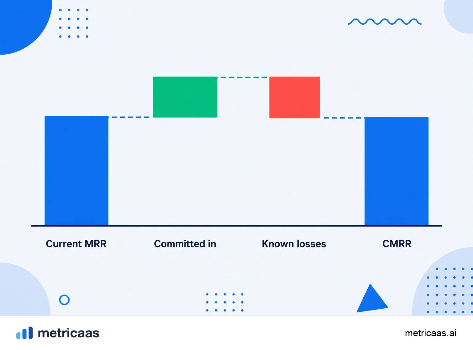Infographic of the CMRR calculation: current MRR plus contracted additions minus confirmed losses.