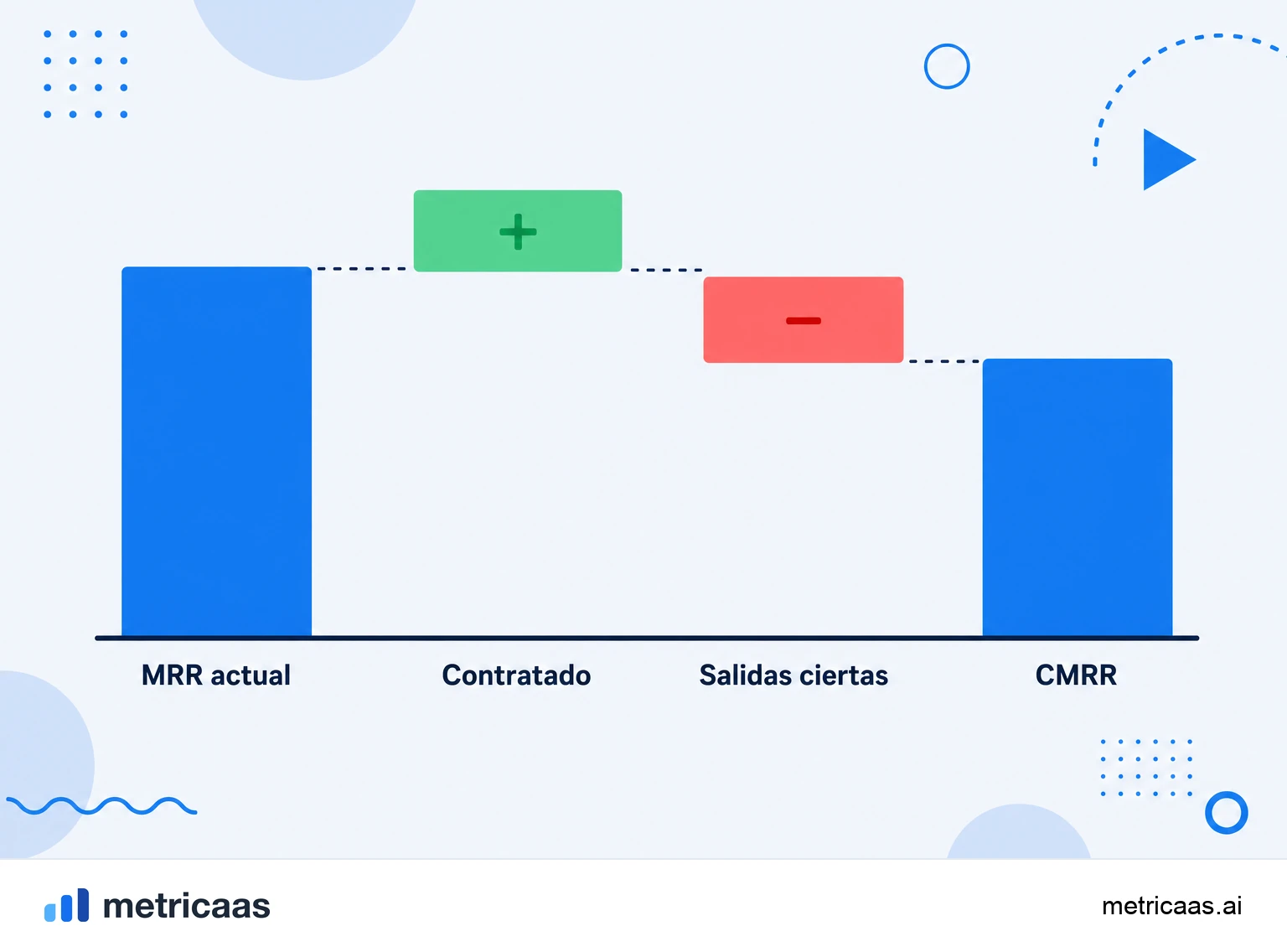 Infografía del cálculo del CMRR: MRR actual más entradas ya contratadas menos salidas ya confirmadas.