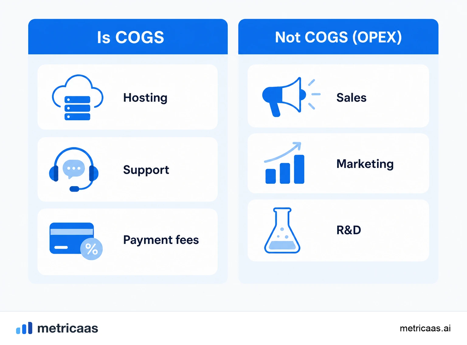 Illustration of the line between COGS and OpEx: cloud, support and APIs on one side; sales, marketing and R&D on the other.