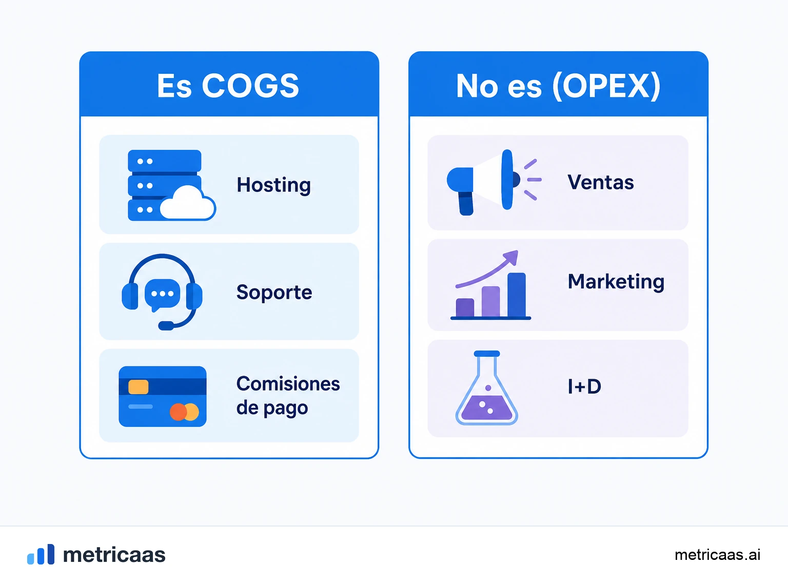 Ilustración de la línea entre COGS y OPEX: nube, soporte y APIs de un lado; ventas, marketing e I+D del otro.