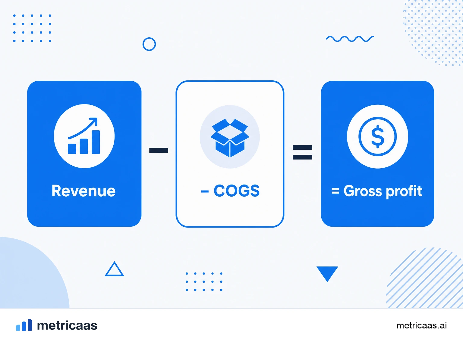 Infographic of the COGS calculation: revenue minus COGS resulting in gross profit and gross margin.