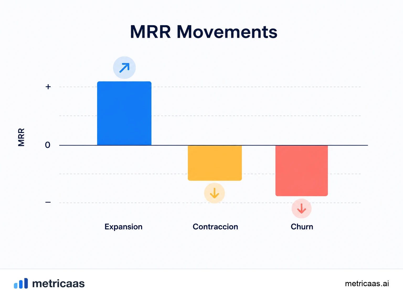 Ilustración de los movimientos de MRR en cascada, con la contracción como un escalón que baja junto al churn.