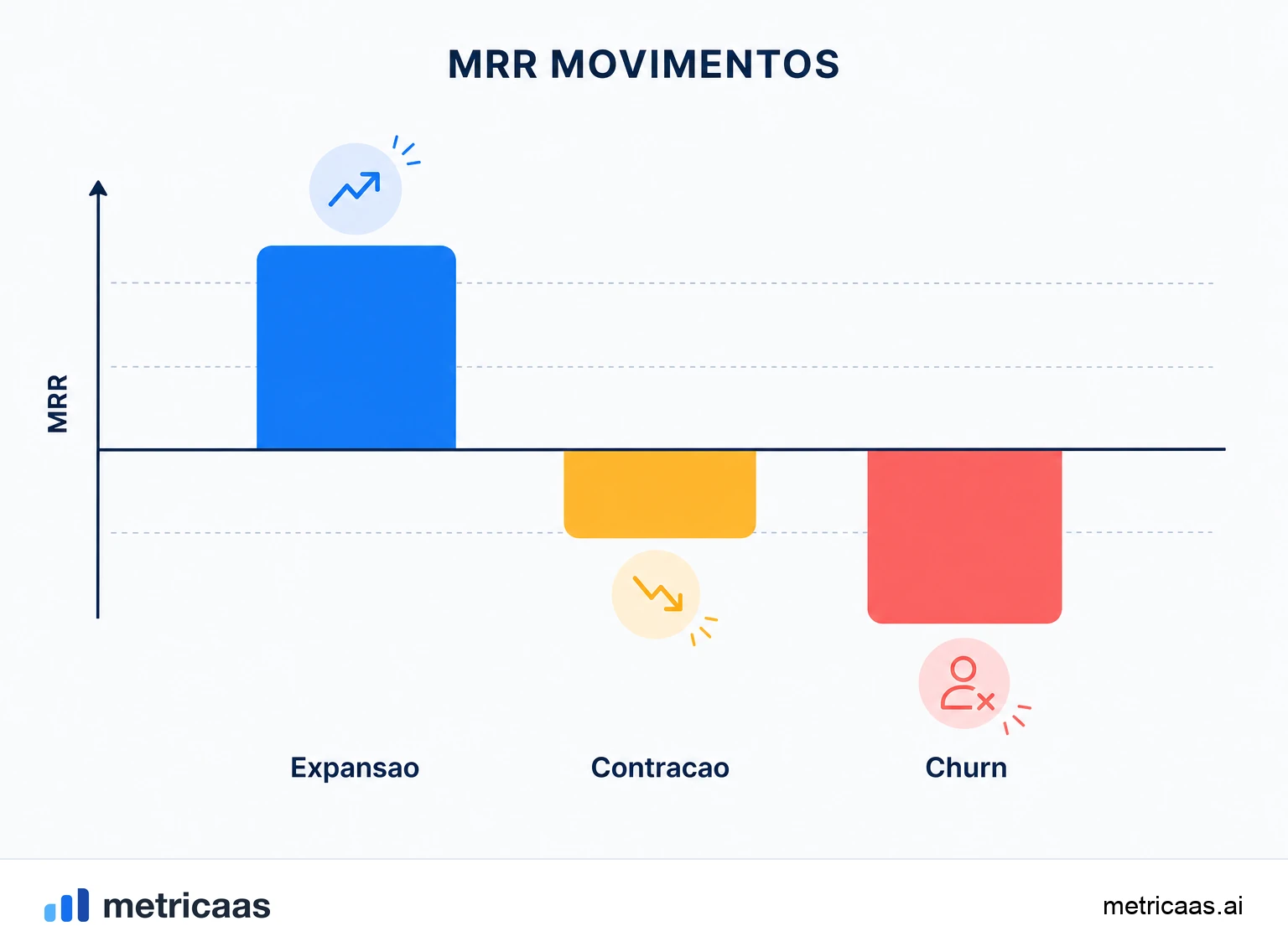 Ilustração das movimentações de MRR em cascata, com a contração como um degrau que desce ao lado do churn.