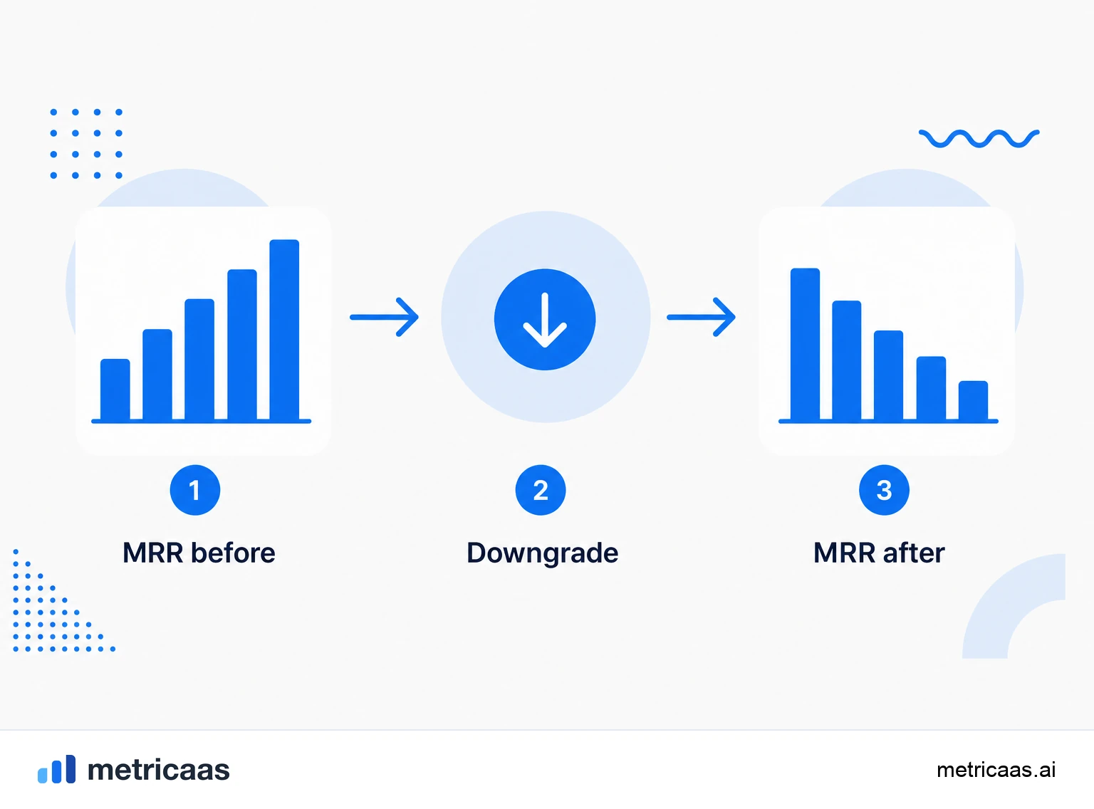 Infographic of contraction: a customer who stays on the base and, by downgrading, lowers MRR without becoming churn.