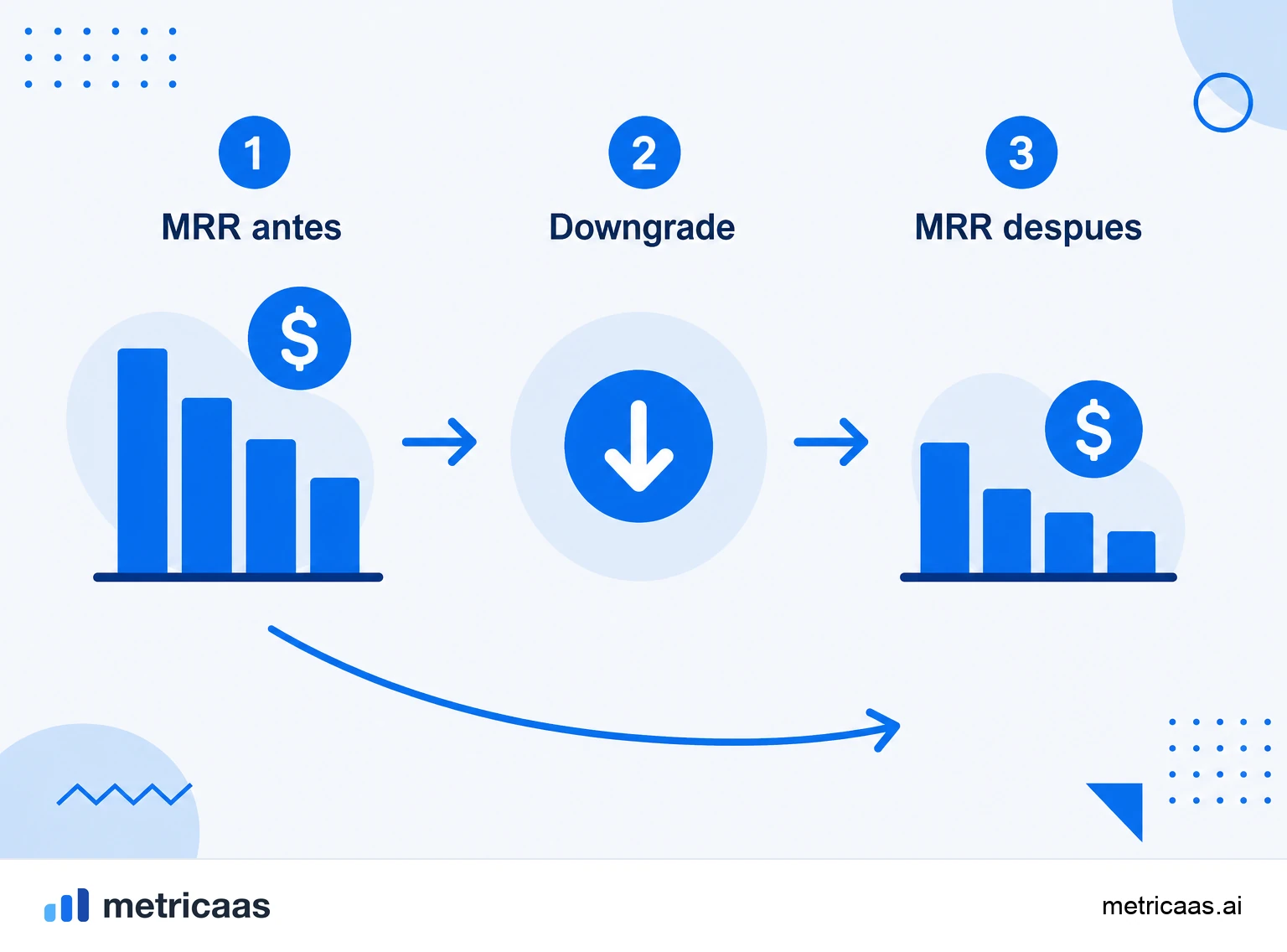 Infografía de la contracción: un cliente que se queda en la base y, al bajar de plan, reduce el MRR sin volverse churn.