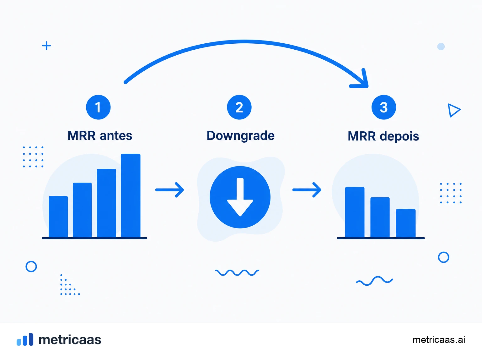 Infográfico da contração: um cliente que fica na base e, ao fazer downgrade, reduz o MRR sem virar churn.