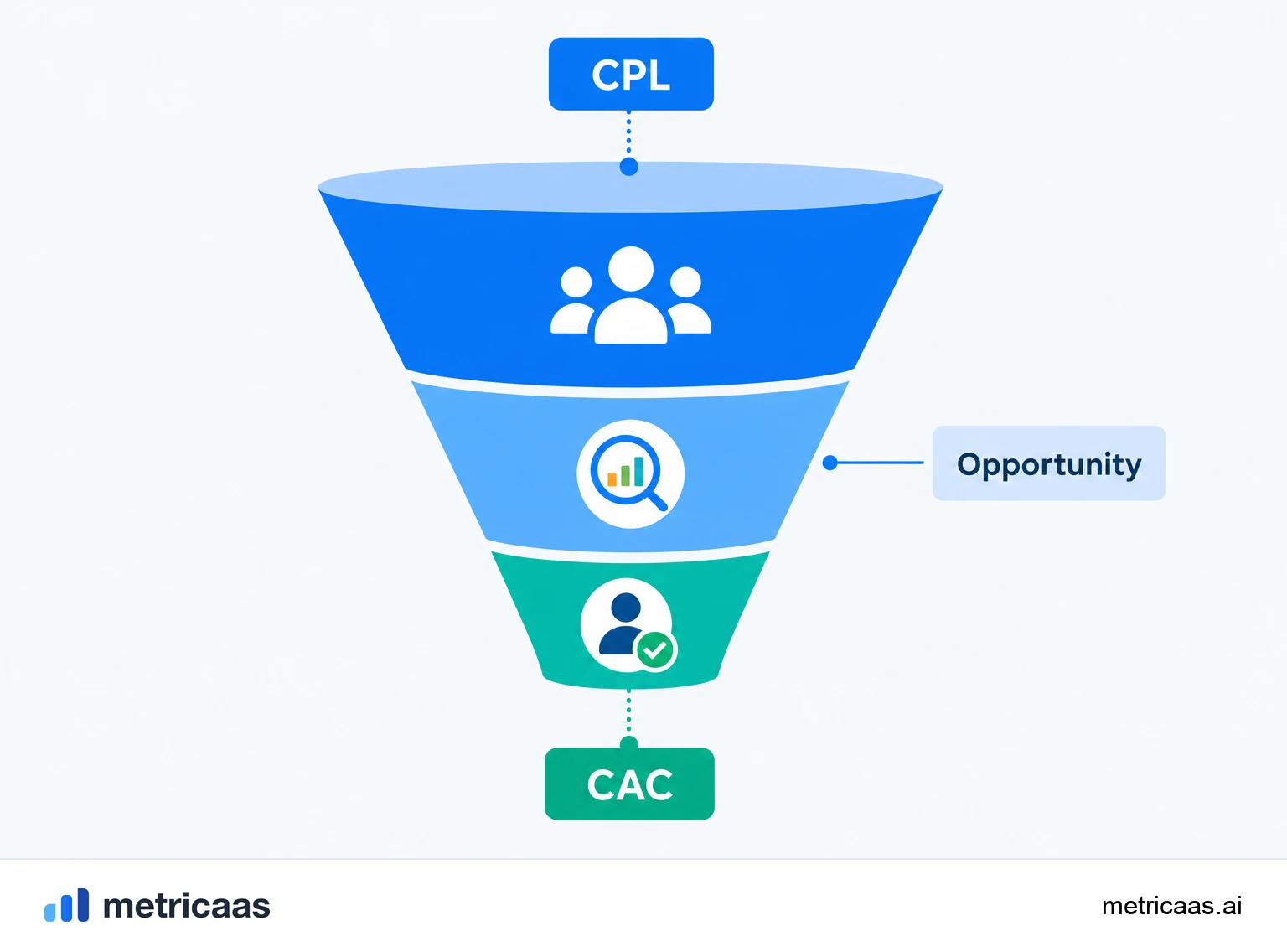 Illustration of the acquisition funnel: leads at the top, opportunities in the middle and customers at the base, linking CPL to CAC.