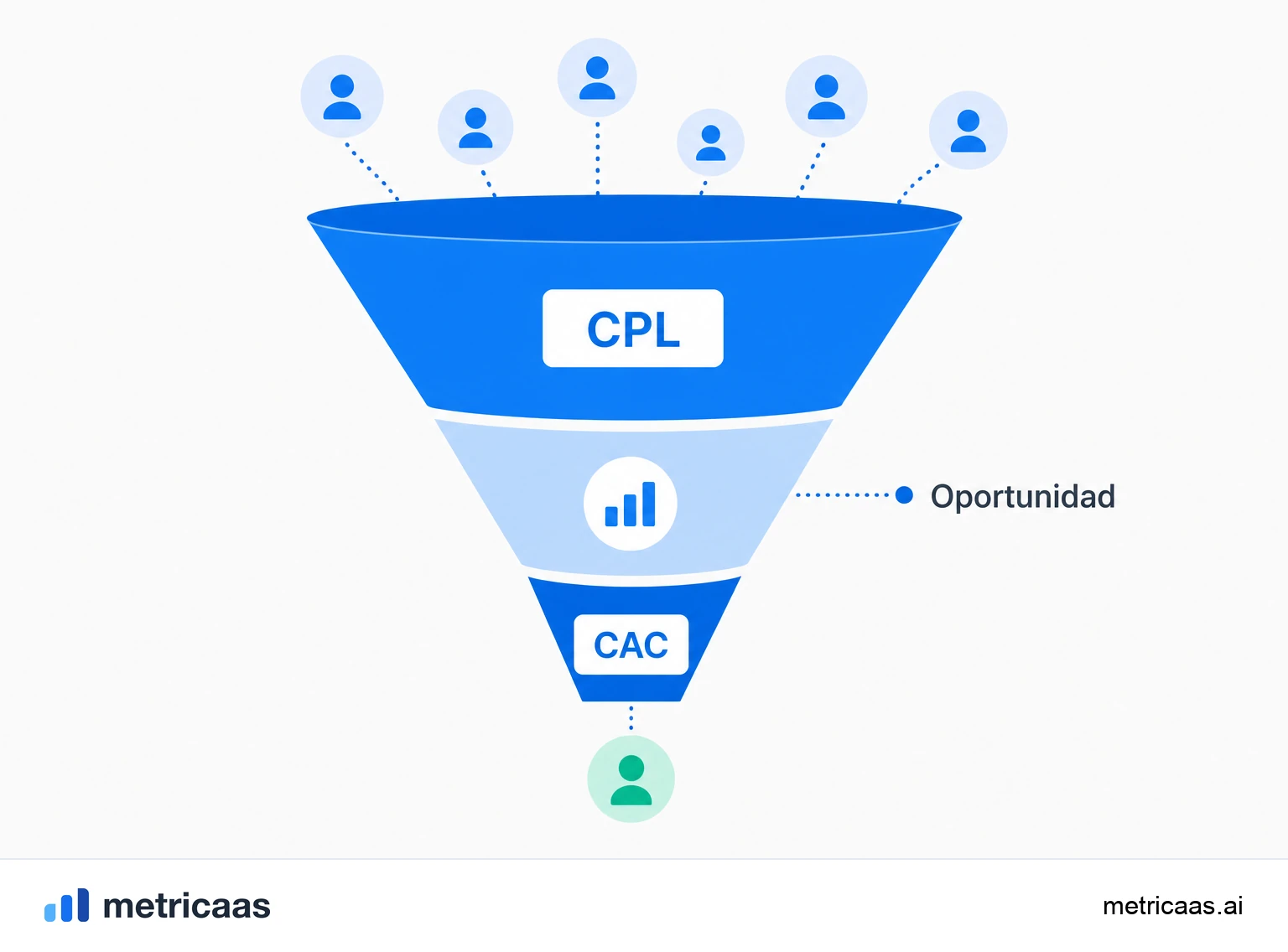 Ilustración del embudo de adquisición: leads arriba, oportunidades en el medio y clientes en la base, conectando el CPL con el CAC.