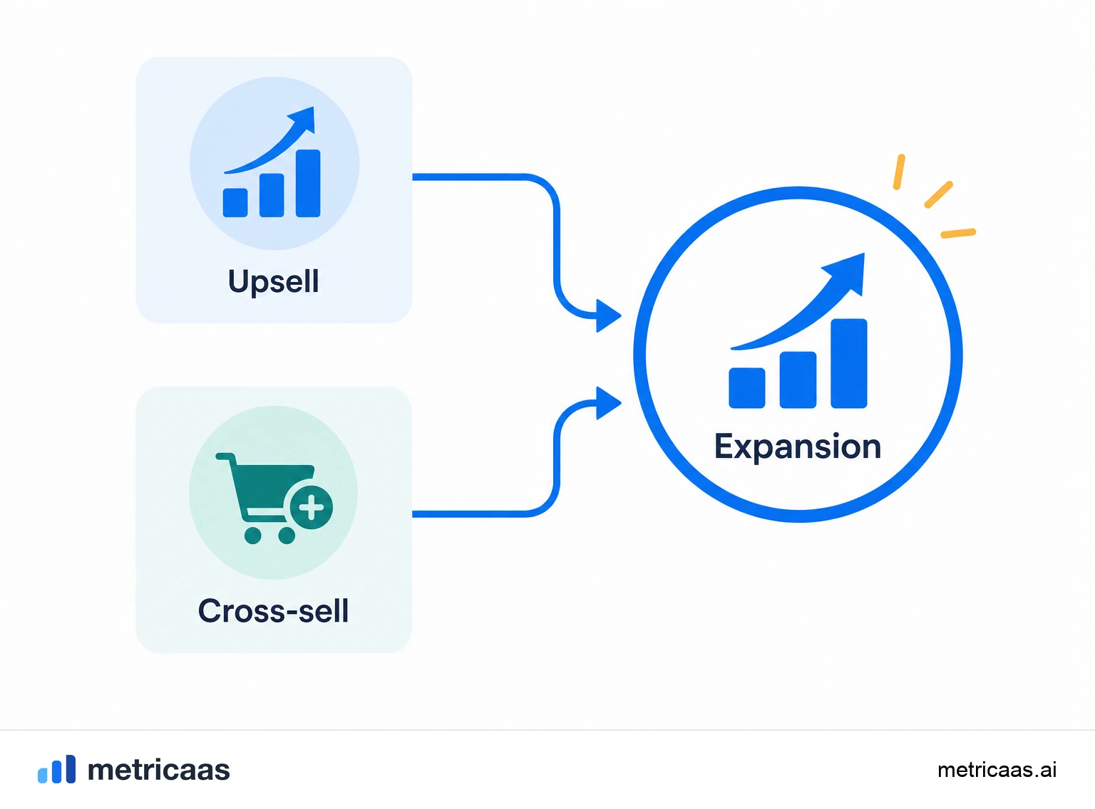 Illustration comparing cross-sell and upsell: upsell moves up to a bigger plan, cross-sell adds a neighboring product.