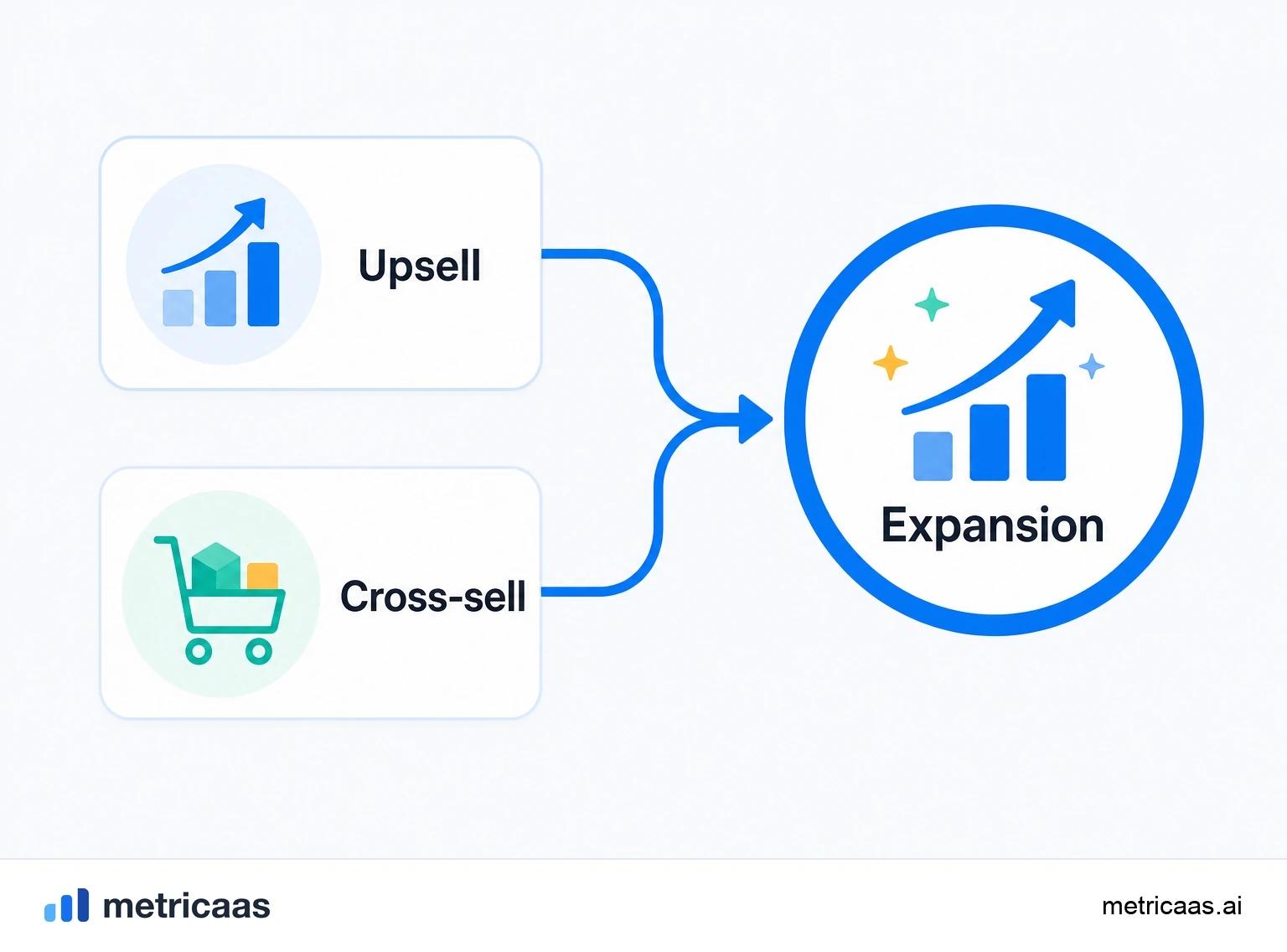 Ilustración comparando cross-sell y upsell: el upsell sube a un plan mayor, el cross-sell suma un producto vecino.