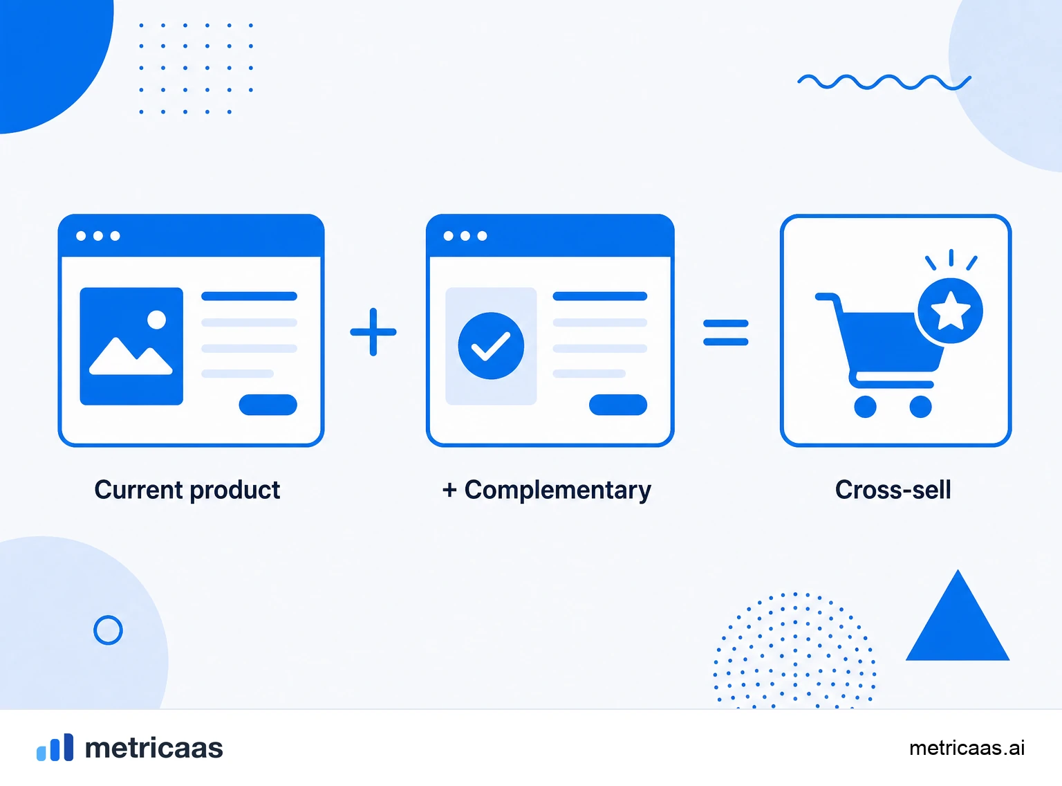 Infographic of cross-sell: a customer who already uses one product adding a complementary product and lifting revenue per account.