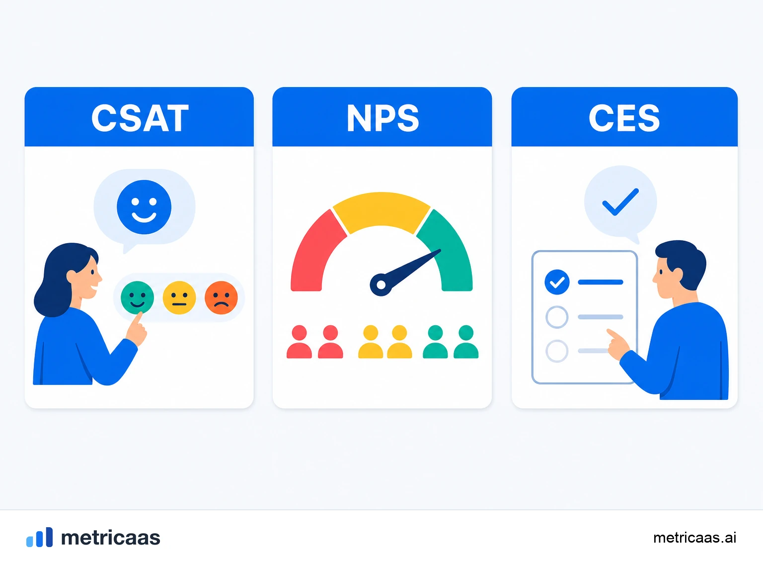 Illustration comparing CSAT, NPS and CES: moment satisfaction, long-term loyalty and customer effort side by side.