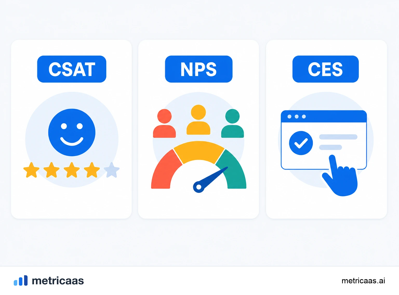 Ilustración comparando CSAT, NPS y CES: satisfacción del momento, lealtad a largo plazo y esfuerzo del cliente lado a lado.