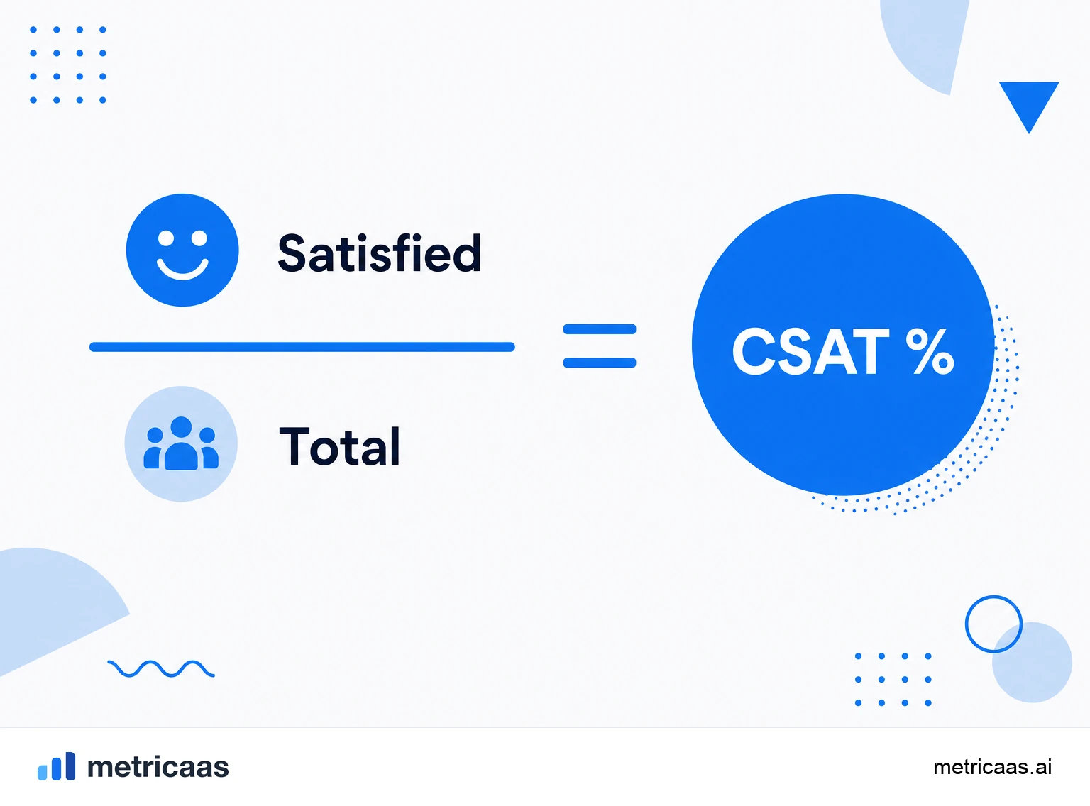 Infographic of the CSAT calculation: satisfied responses over total responses resulting in the CSAT percentage.