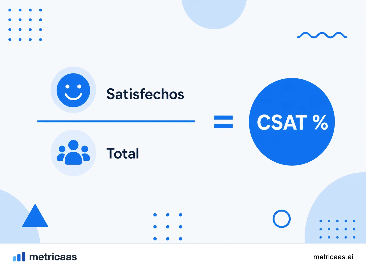 Infografía del cálculo del CSAT: respuestas satisfechas sobre el total de respuestas dando el porcentaje de CSAT.
