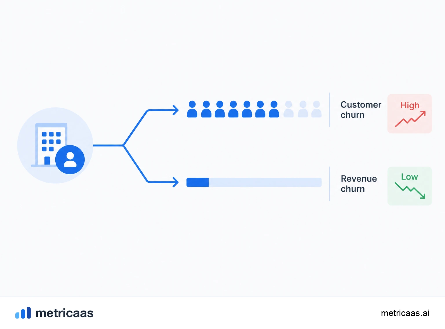 Illustration of the difference between customer churn and revenue churn: lost logos versus lost MRR.