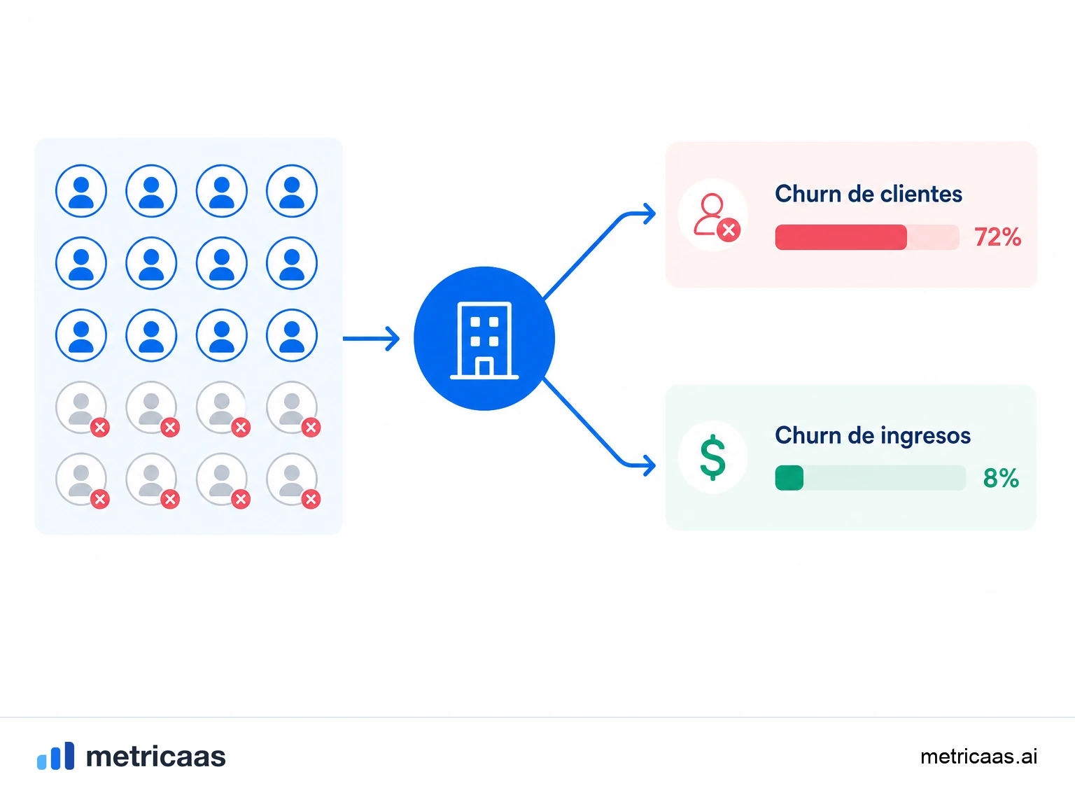 Ilustración de la diferencia entre churn de clientes y churn de ingresos: logos perdidos frente a MRR perdido.