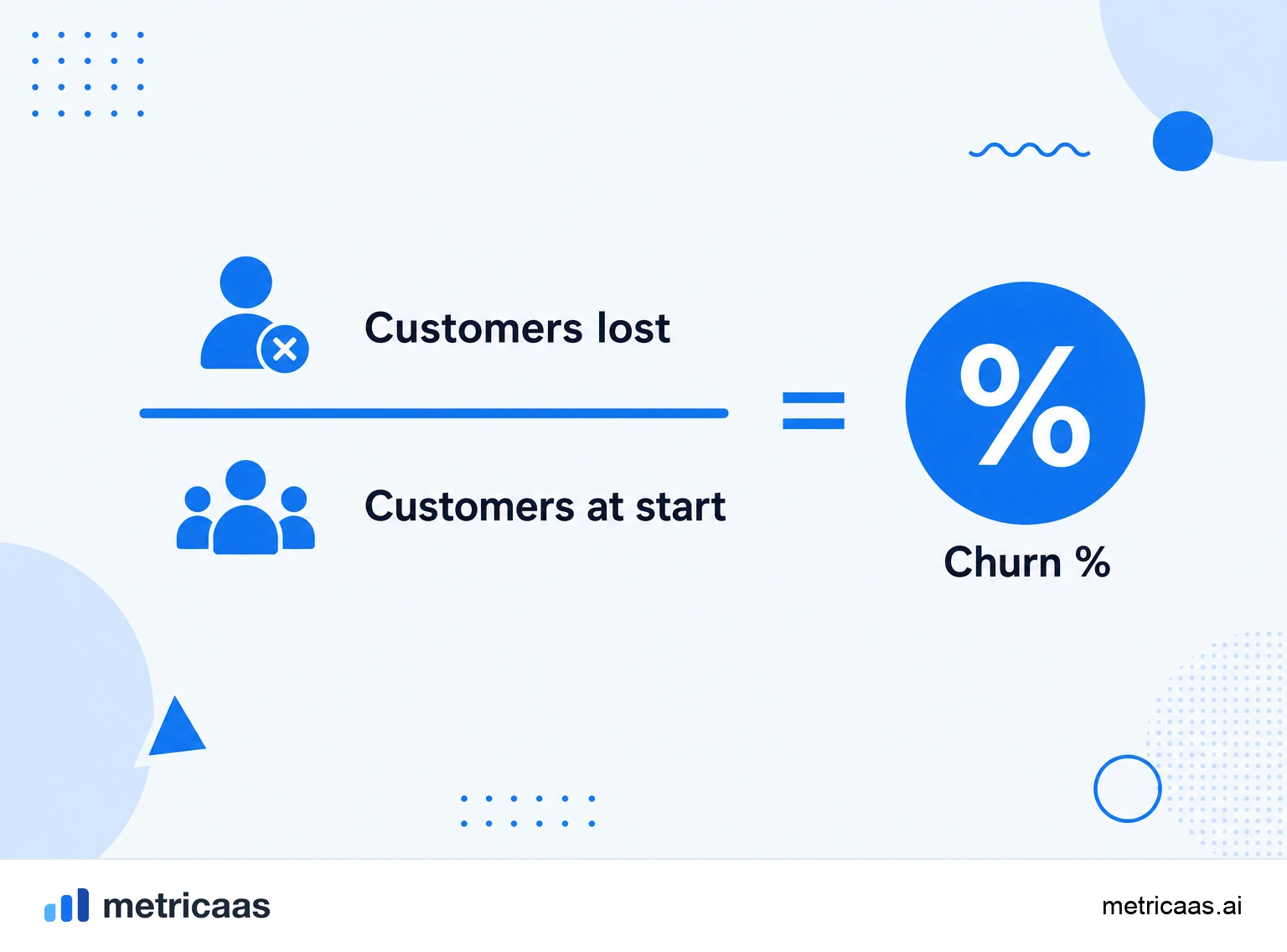 Infographic of the customer churn calculation: customers lost divided by the starting base, giving the percentage rate.