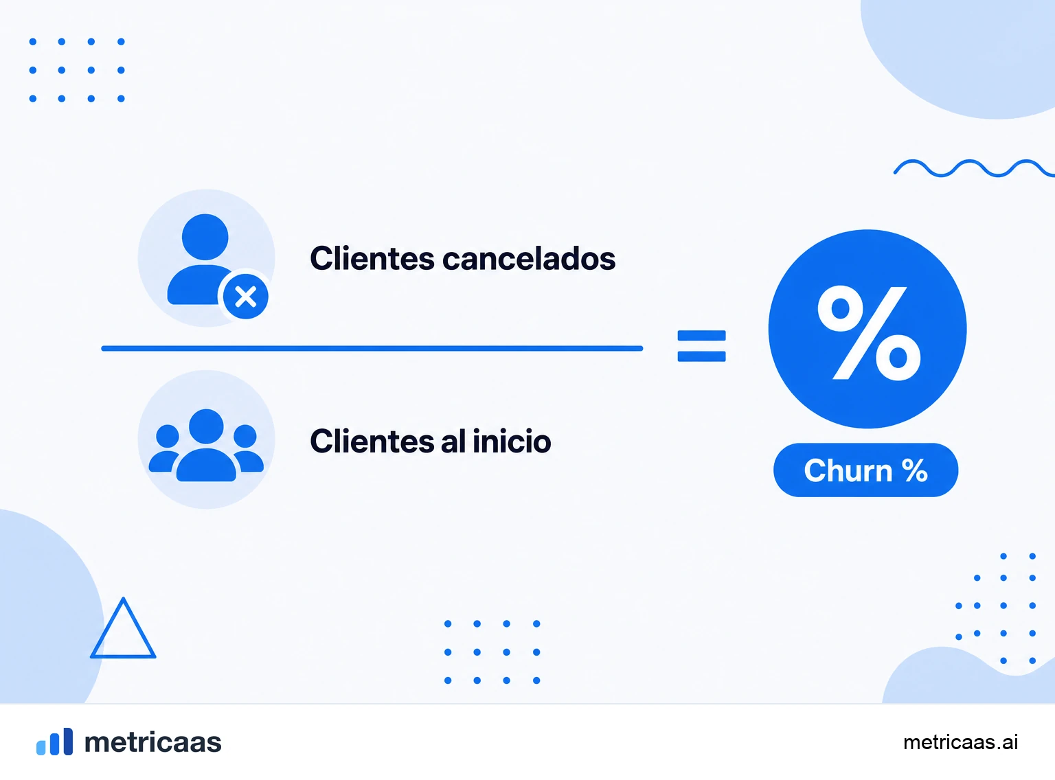 Infografía del cálculo del churn de clientes: clientes perdidos divididos entre la base inicial, dando la tasa porcentual.