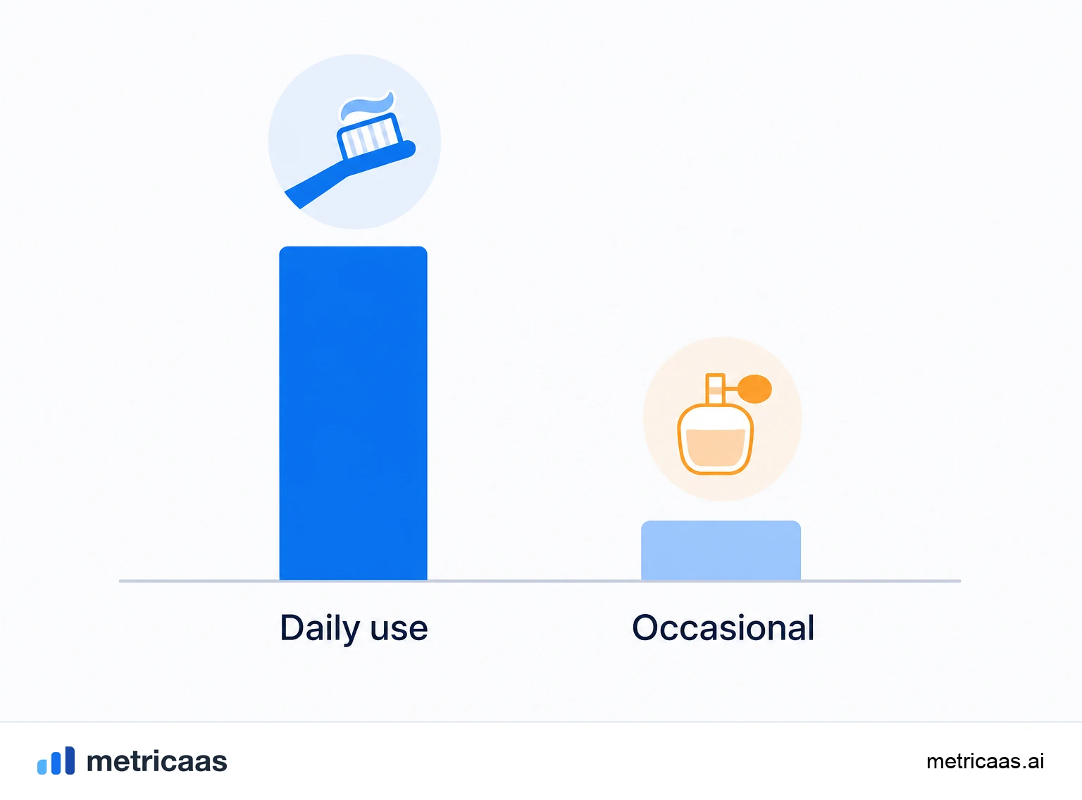 Illustration of stickiness: monthly users of whom a fraction returns on a typical day, forming the DAU/MAU ratio.