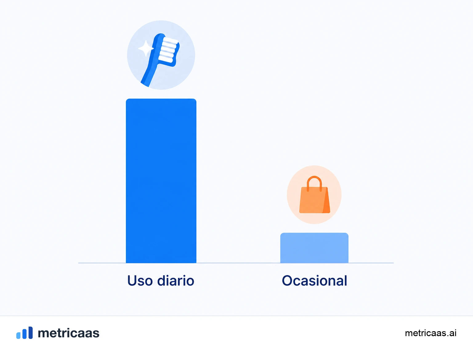 Ilustración de stickiness: usuarios mensuales de los que una fracción vuelve en un día típico, formando el ratio DAU/MAU.
