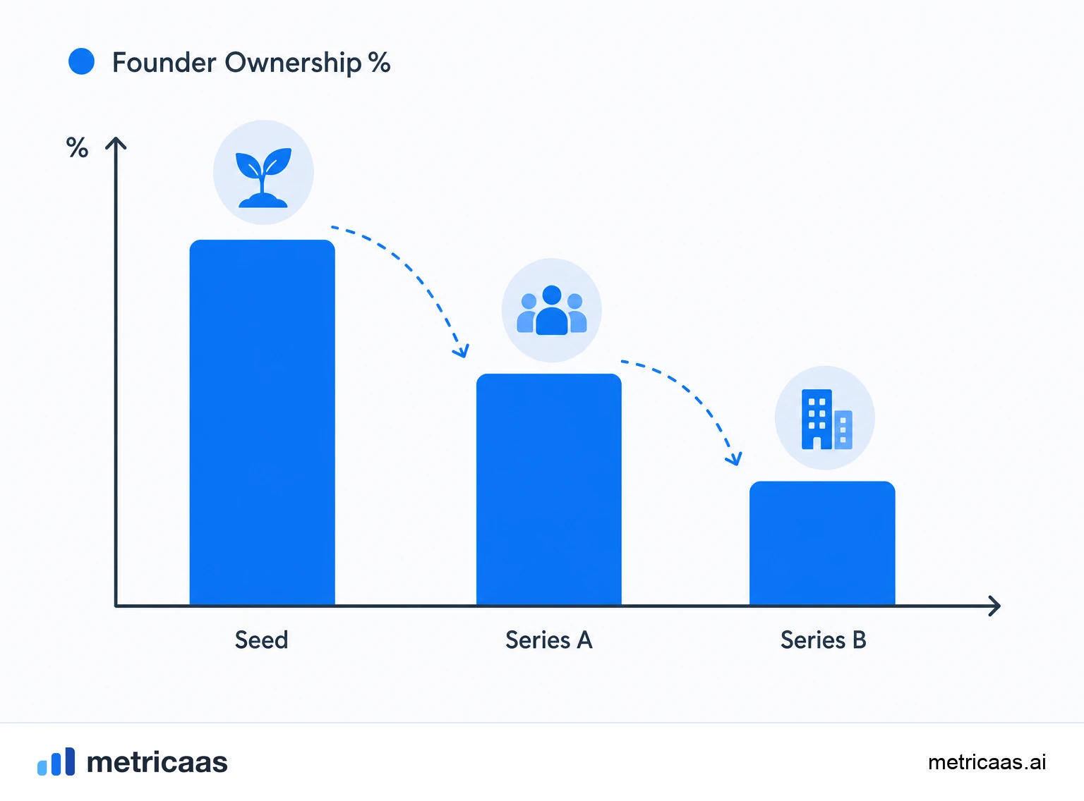Illustration of cumulative dilution: the founder's stake falling from 100% to 80%, 64% and 54% with each round.