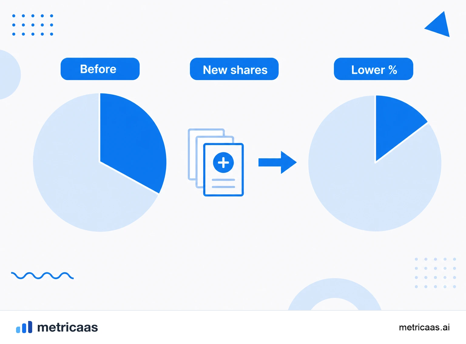 Infographic of the dilution math: founders with 100% drop to 80% when an investor receives 20% of the shares after the round.
