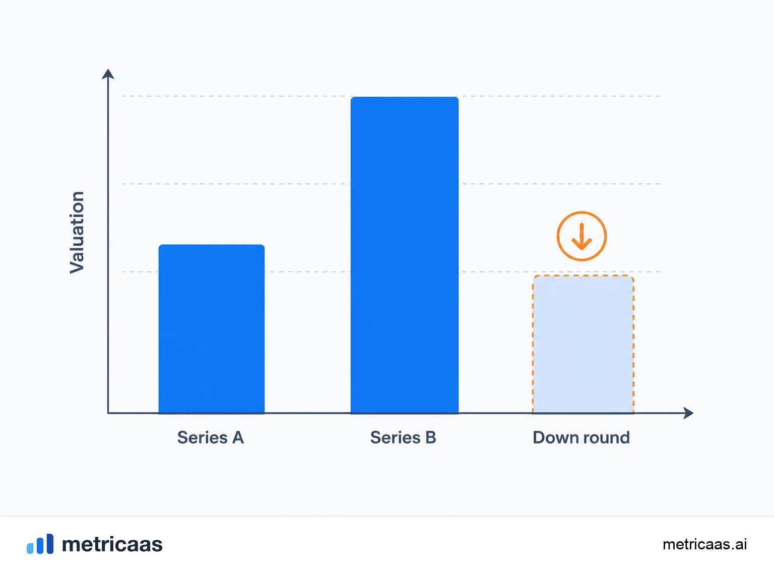 Illustration of a cap table being reshaped after a down round, with the founders stake shrinking.