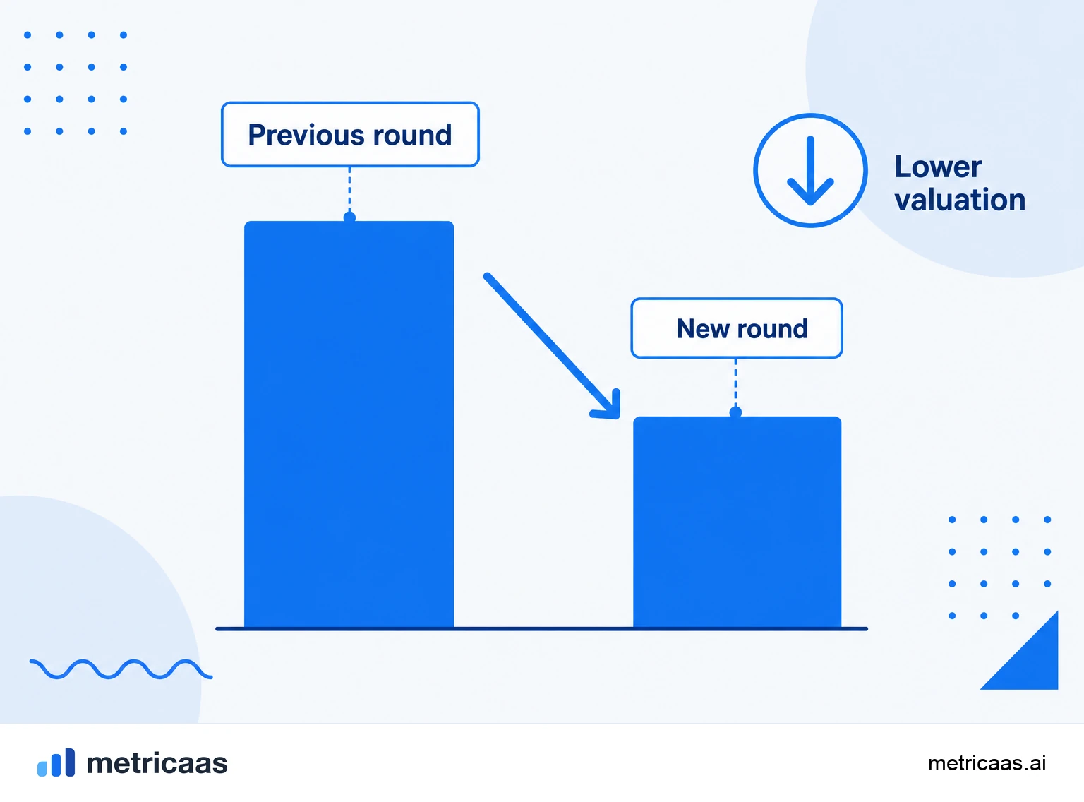 Infographic comparing full-ratchet and weighted-average anti-dilution provisions in a down round.