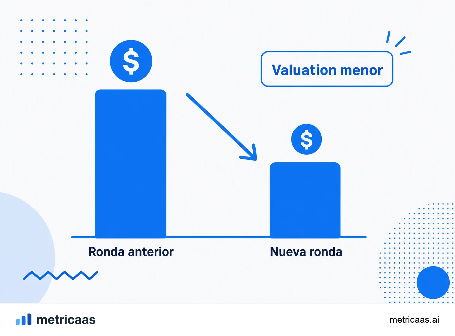 Infografía comparando cláusulas antidilución full-ratchet y media ponderada en un down round.