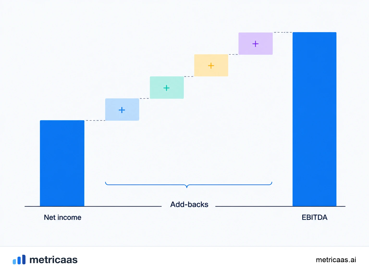 Waterfall illustration of the EBITDA calculation: operating profit plus depreciation and amortization resulting in EBITDA.
