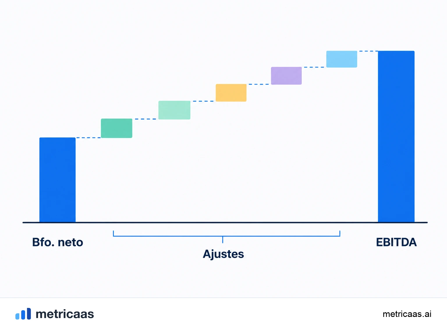 Ilustración en cascada del cálculo del EBITDA: beneficio operativo más depreciación y amortización dando el EBITDA.