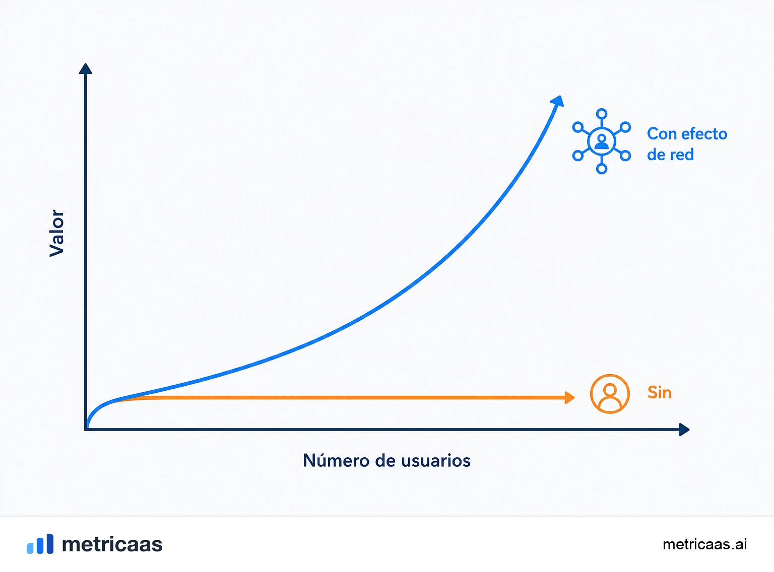 Ilustración que compara efectos de red directos, en la misma red, e indirectos, entre los dos lados de un marketplace.