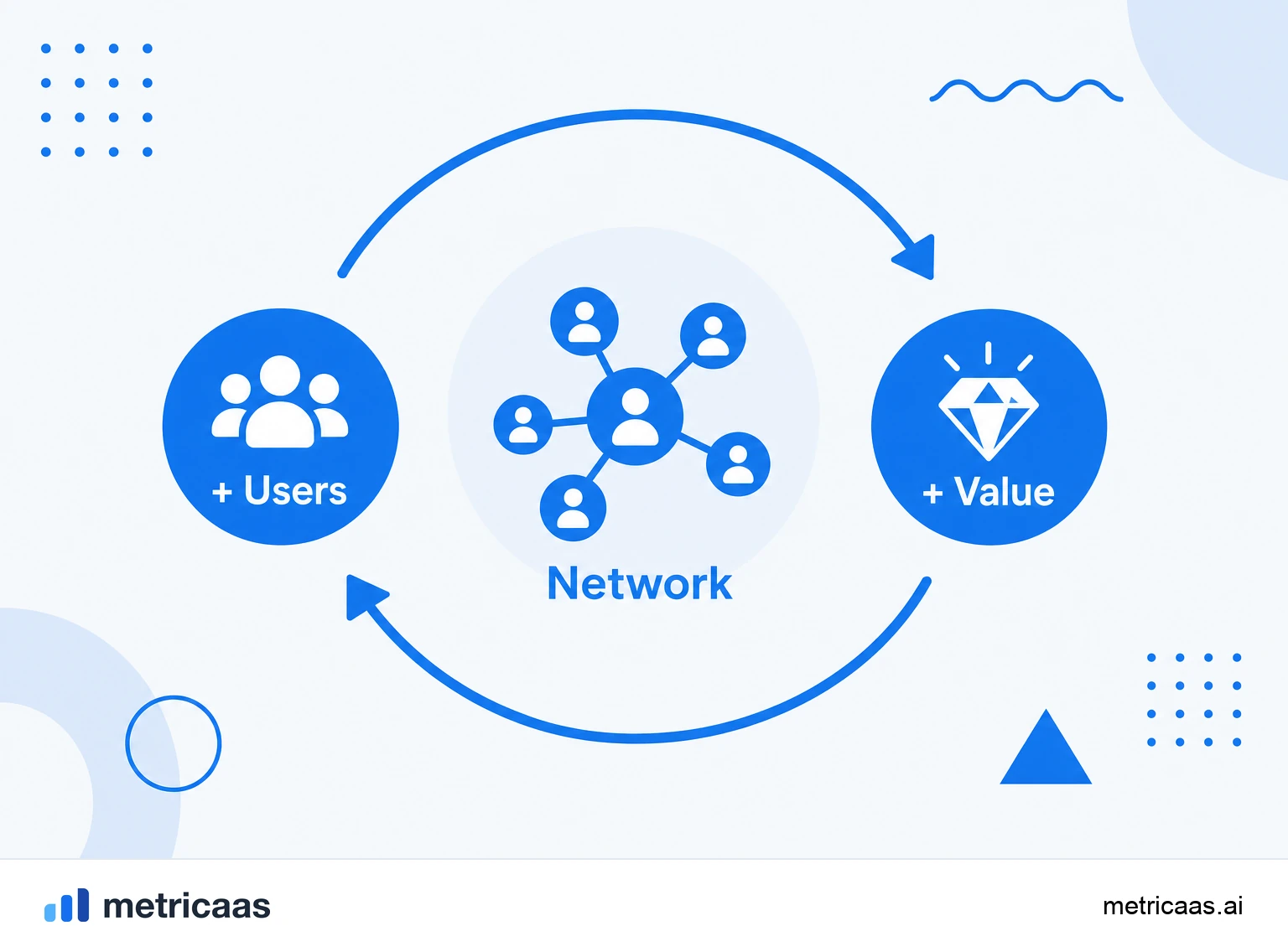 Infographic of the network effects loop: more users create more value, which attracts more users.