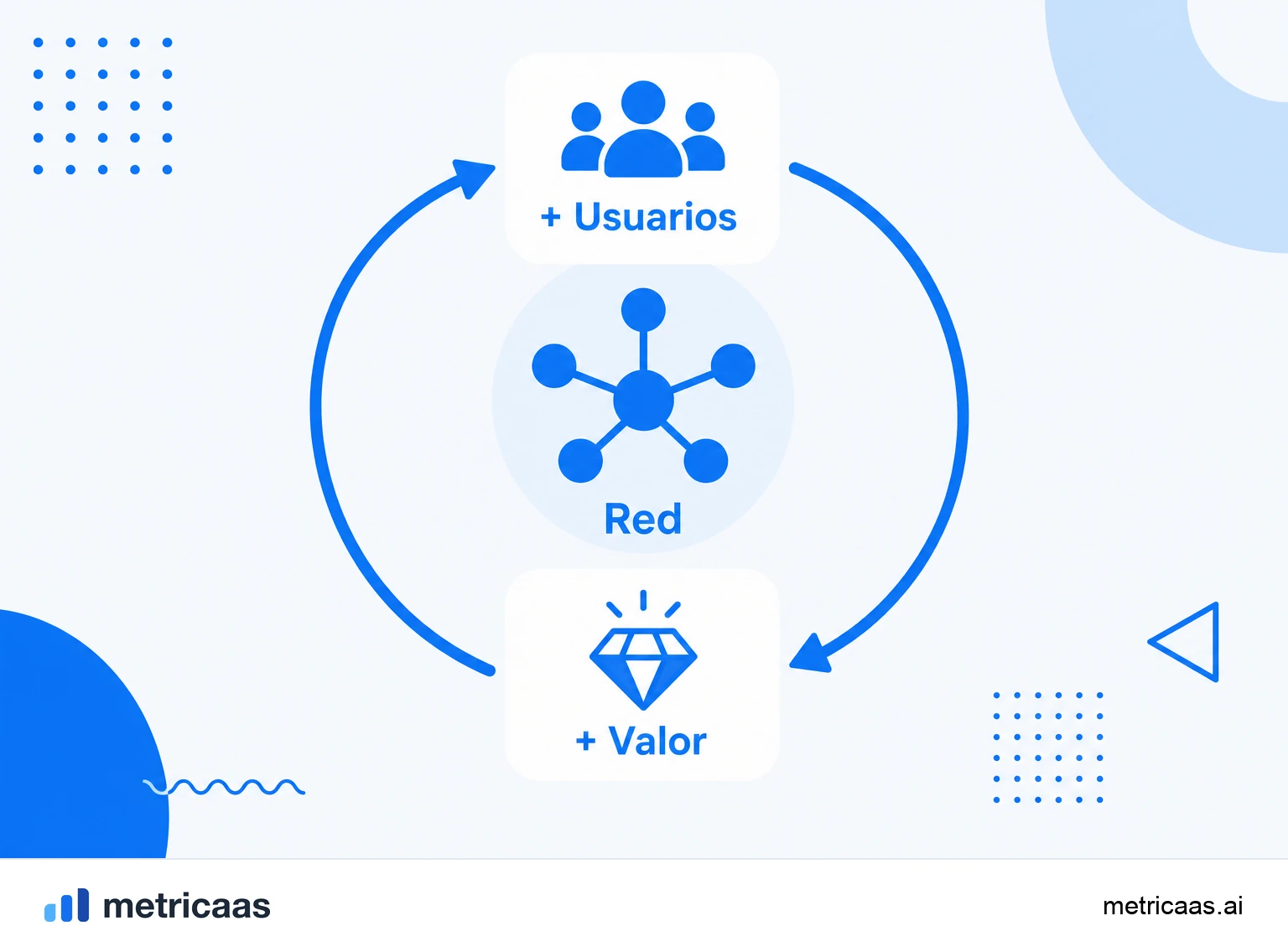 Infografía del ciclo de los efectos de red: más usuarios generan más valor, que atrae a más usuarios.