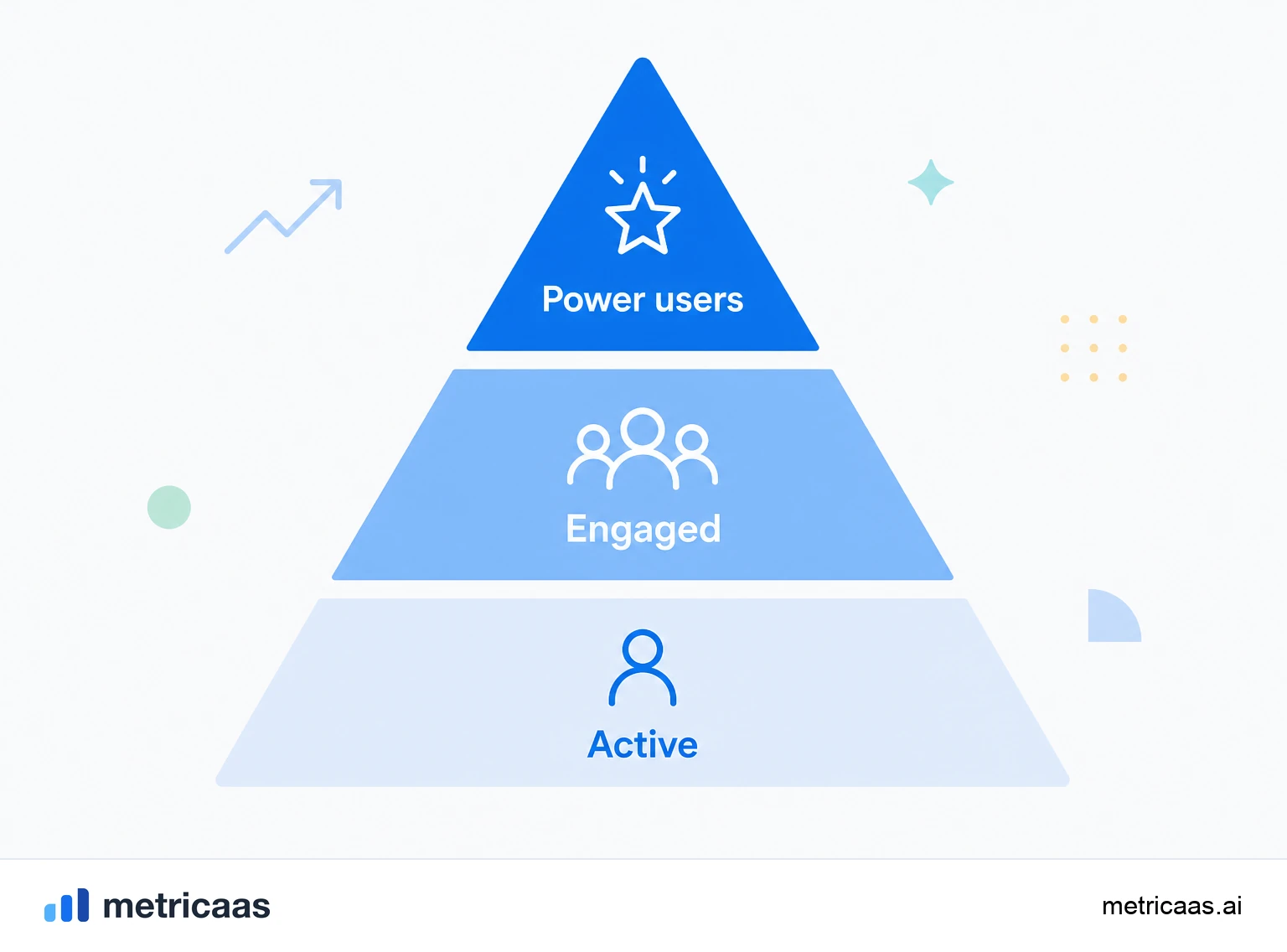 Illustration of engagement as a leading indicator: frequent use leading to retention and expansion, and fading use leading to churn.