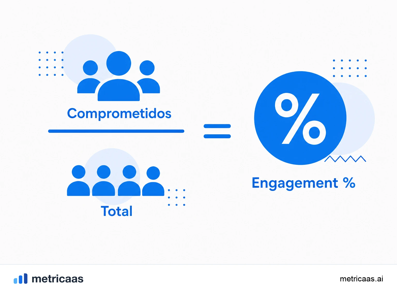 Infografía de la tasa de engagement: usuarios que hacen la acción clave divididos por el total de usuarios en el período.