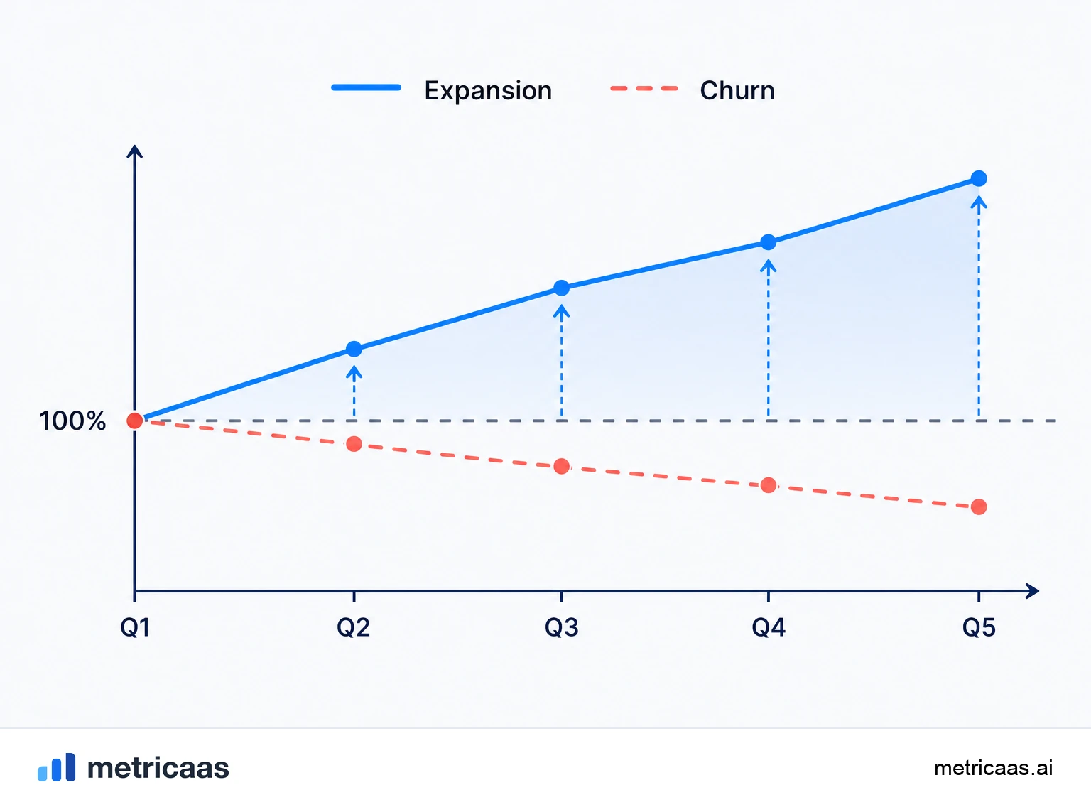 Illustration of expansion pushing NRR above the 100% line, with the base growing without new customers.