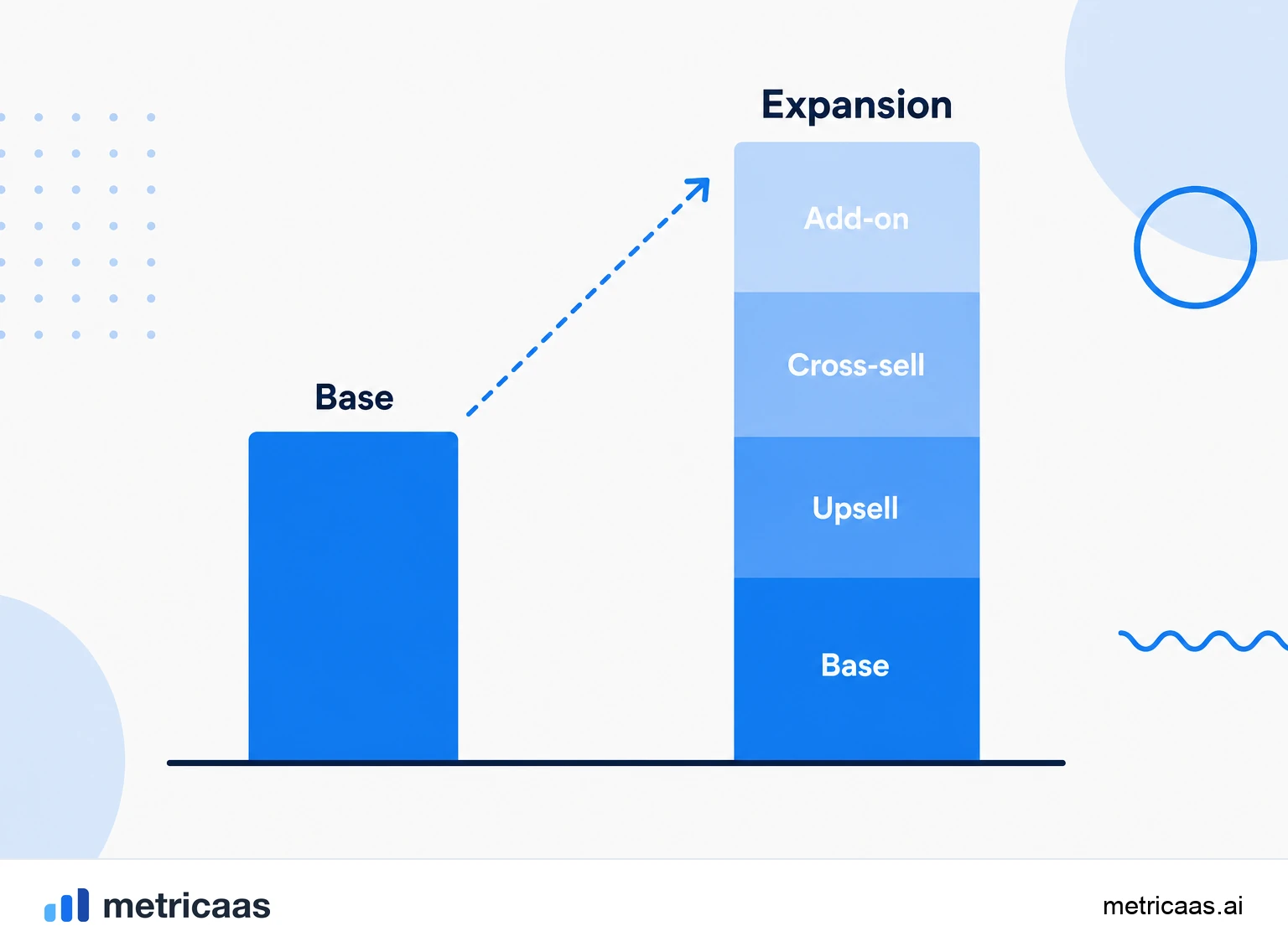 Infographic of expansion sources: upsell, cross-sell, add-ons and usage growth adding MRR to the current base.