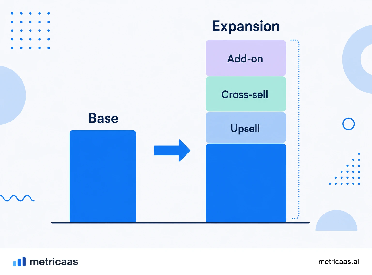 Infografía de las fuentes de expansión: upsell, cross-sell, add-ons y crecimiento de uso sumando MRR a la base actual.