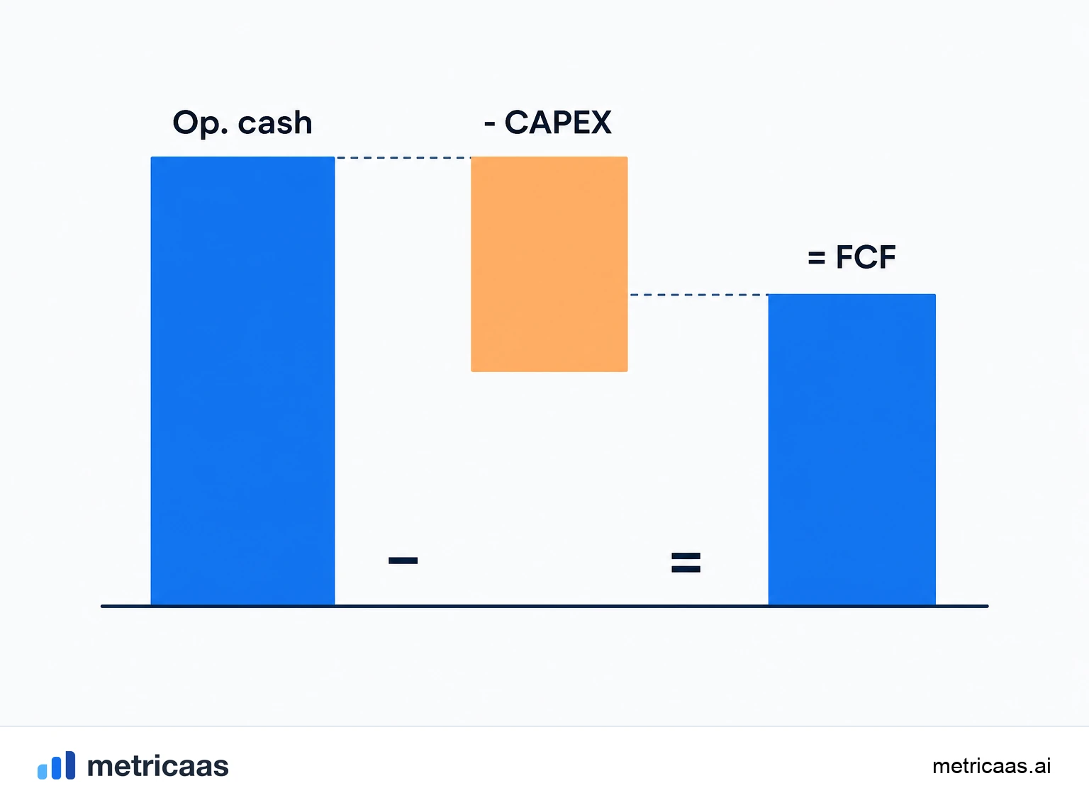 Illustration comparing net income, EBITDA and free cash flow in three layers.