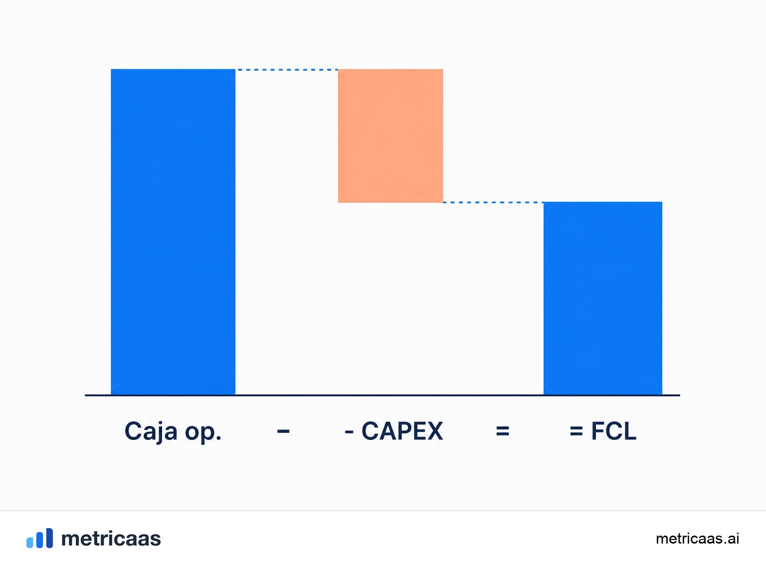 Ilustración que compara beneficio neto, EBITDA y flujo de caja libre en tres capas.