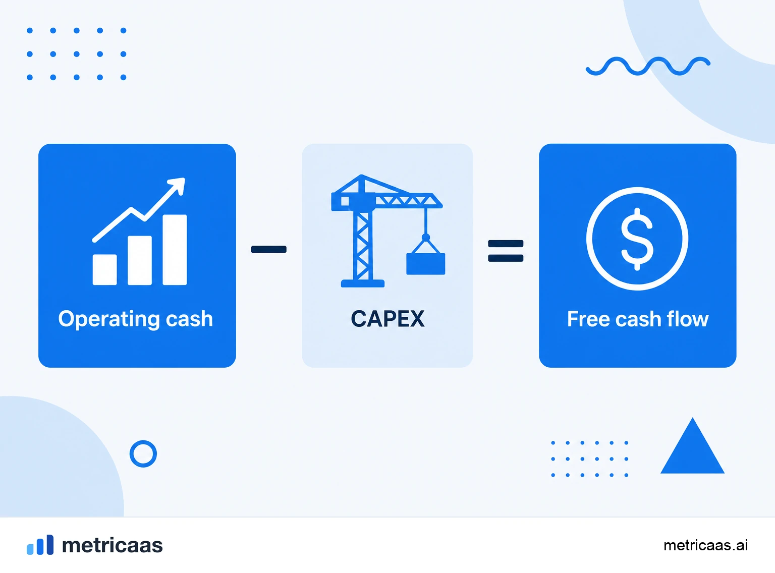 Infographic of the free cash flow calculation: operating cash flow minus capex equals FCF.