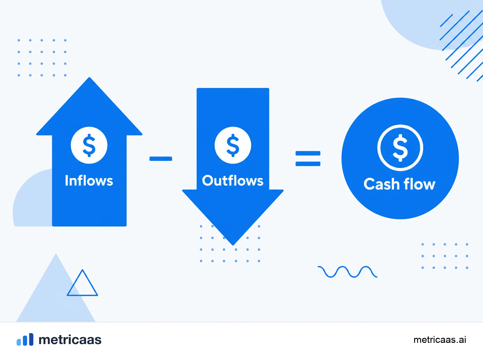 Infographic of cash flow split into three blocks: operating, investing and financing.