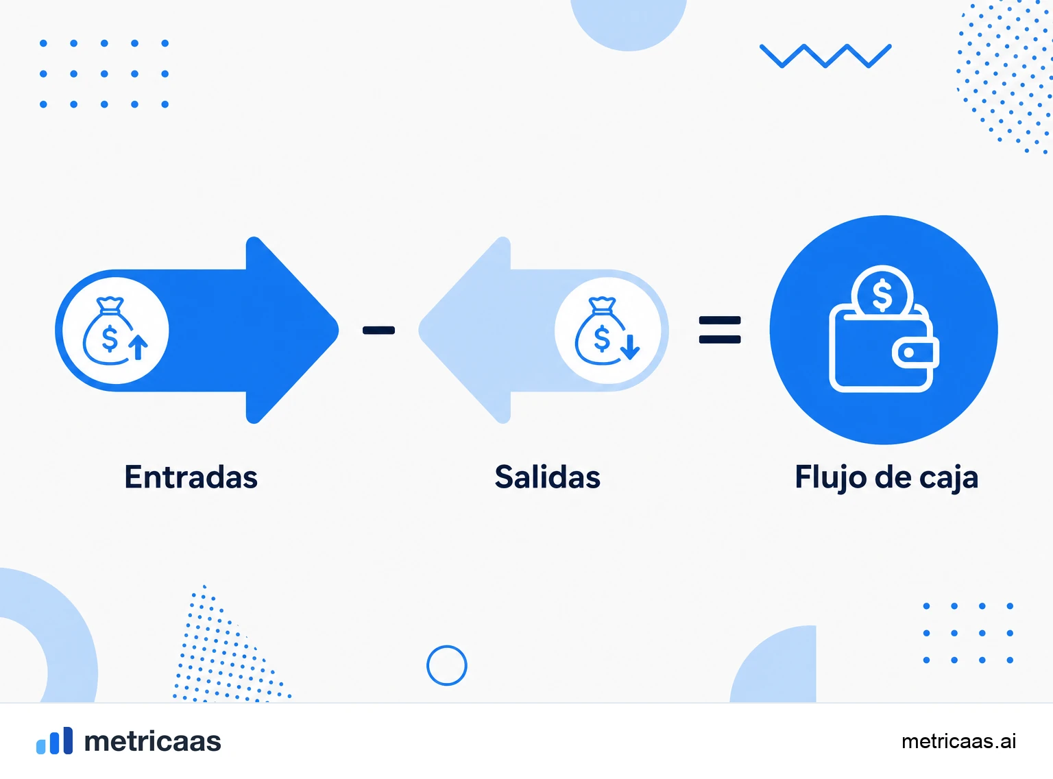 Infografía del flujo de caja dividido en tres bloques: operativo, de inversión y de financiación.