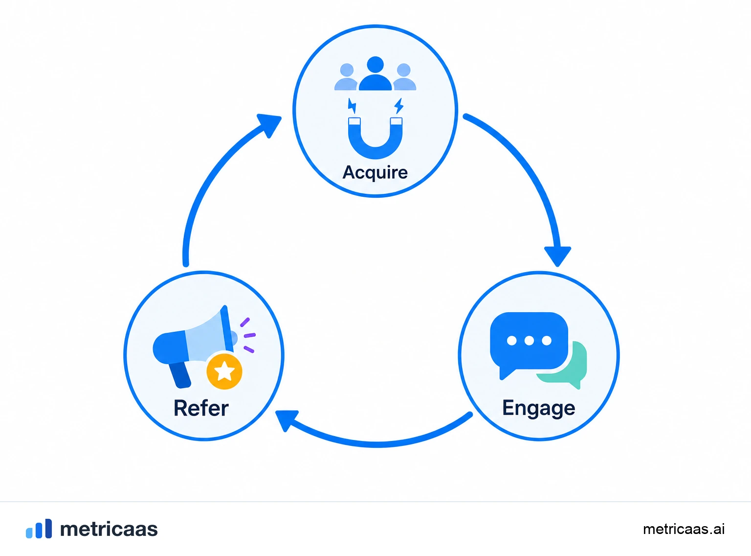 Illustration of the flywheel in motion: the stages of attract, activate, refer and reinvest connected in a continuous loop.