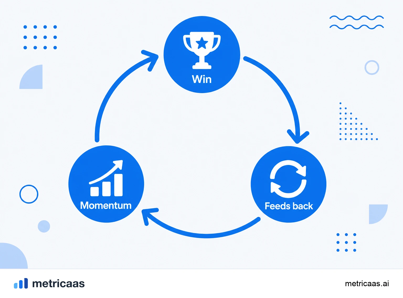 Infographic of the growth flywheel: the stages of attract, delight, refer and reinvest forming a loop.